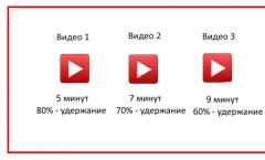 Sfaturi simple pentru promovarea unui canal pe YouTube Cum să creșteți mai eficient un canal pe YouTube